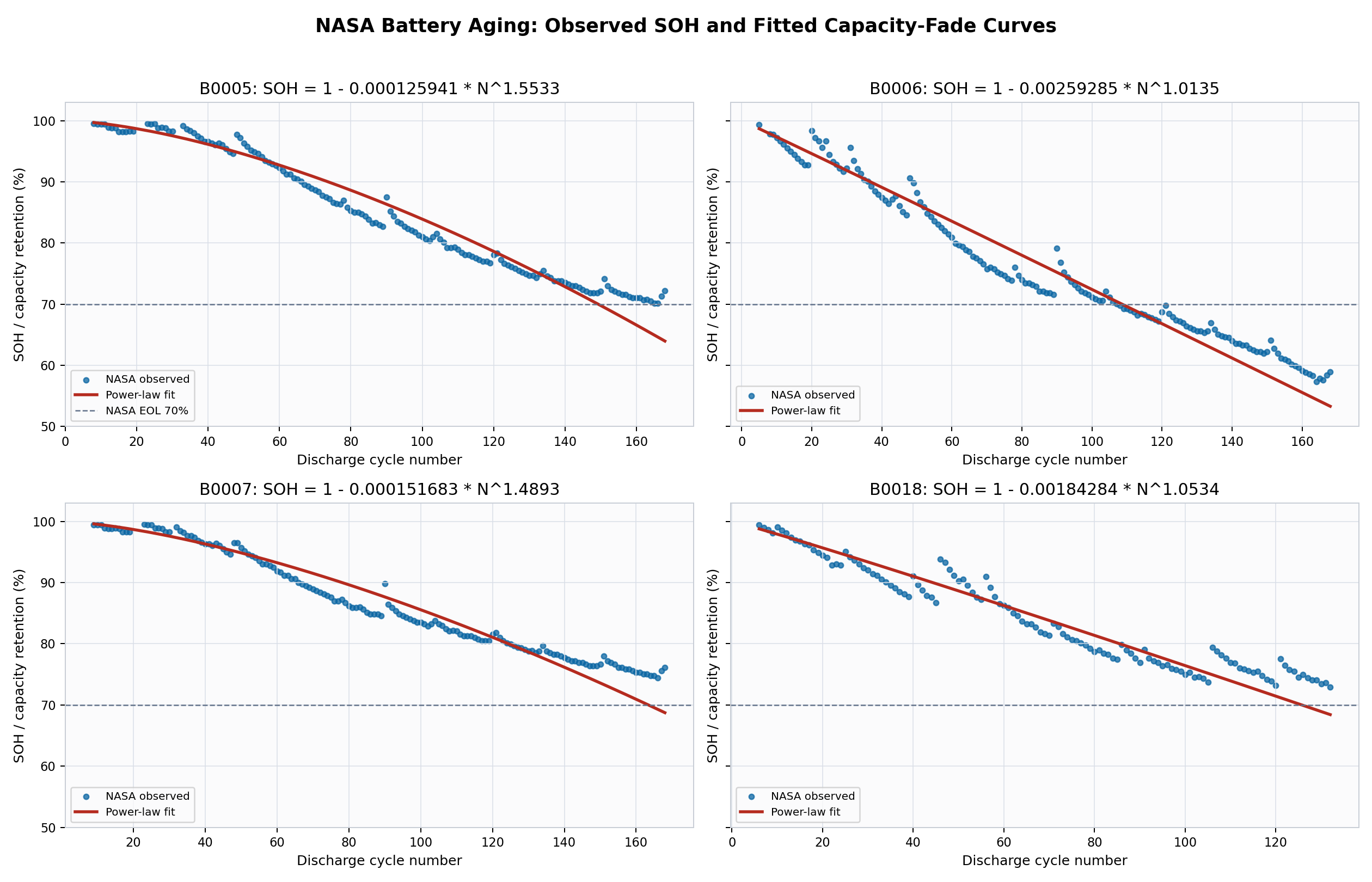NASA observed SOH and fitted capacity-fade curves