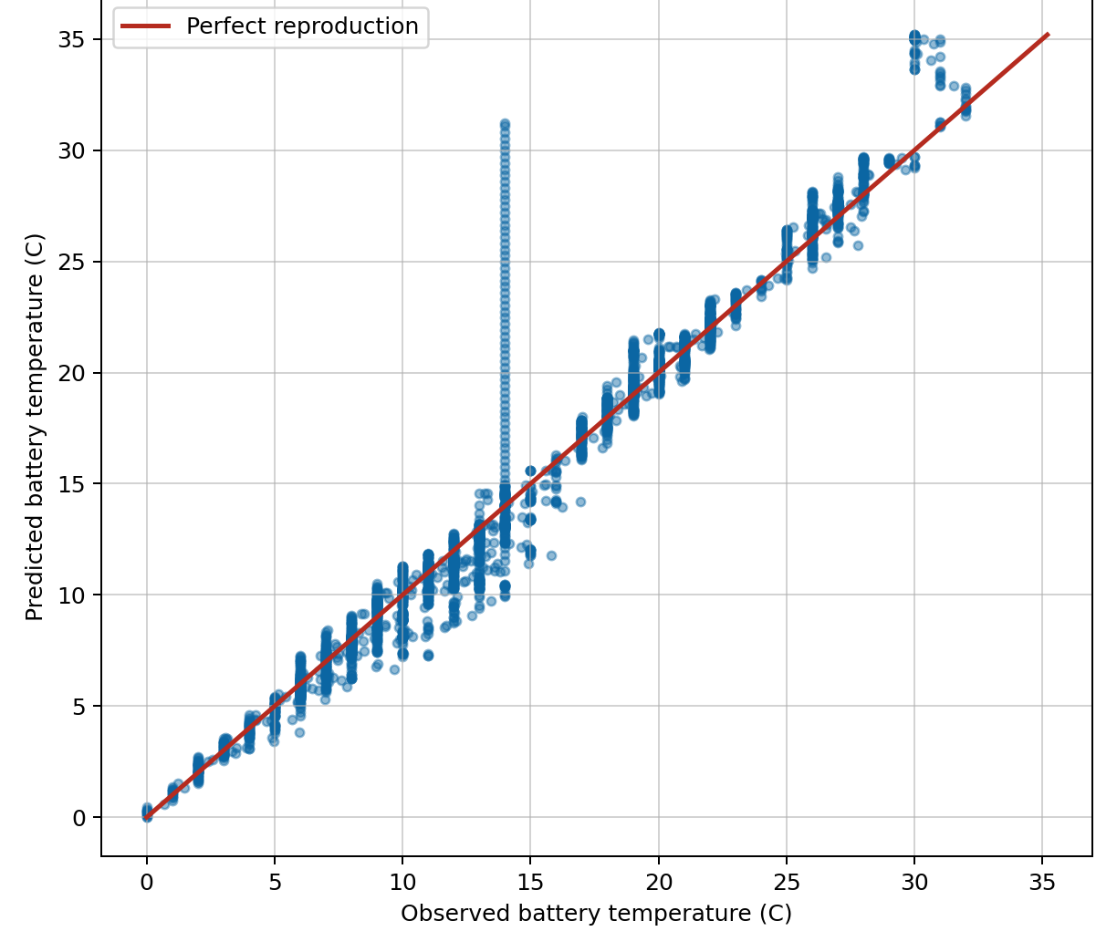Observed versus predicted battery temperature on public OEM EV data